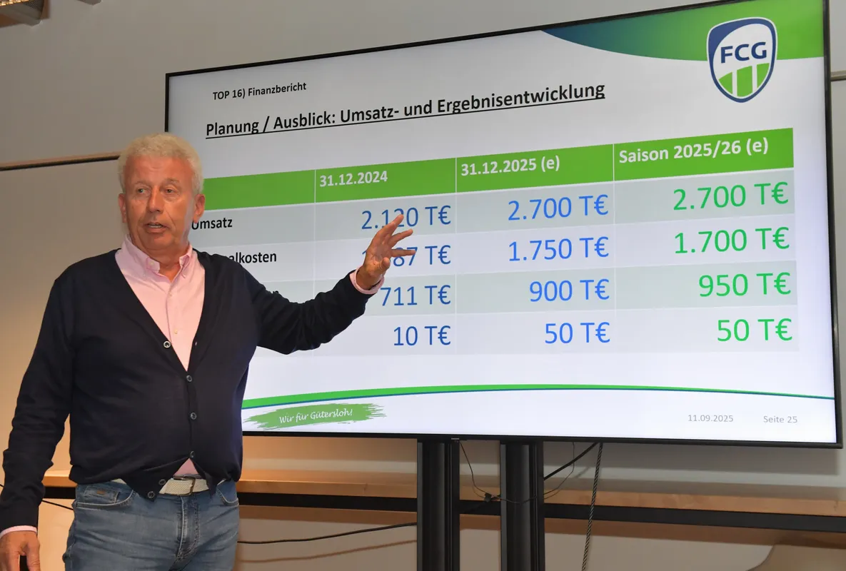 Dem FCG geht es sportlich und wirtschaftlich weiter gut